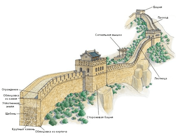 Строительство Великой Китайской стены